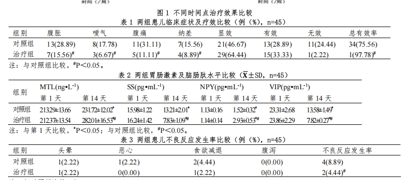 儿脾醒颗粒治疗儿童功能性消化不良的临床疗效研究